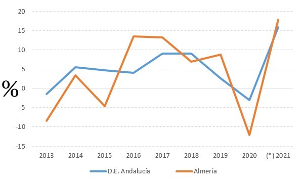 Porcentaje de aumento y reducción anual en la recaudación de impuestos