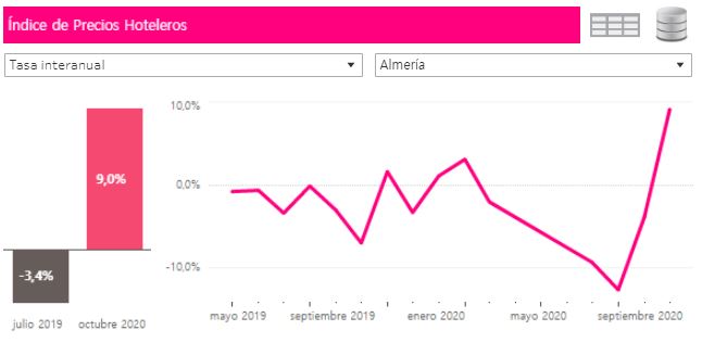 Los hoteleros de Almería fueron los únicos que subieron precios en Andalucía a pesar de la pandemia