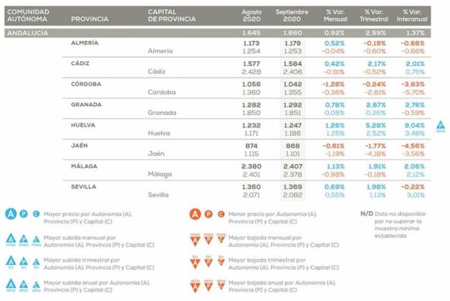 Berja es el tercer municipio de España en el que más se devaluó la vivienda en España