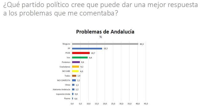 El Barómetro de CentrA coloca al PP por encima del PSOE