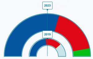 El PP sube dos concejales en Pulpí y seguirá gobernando