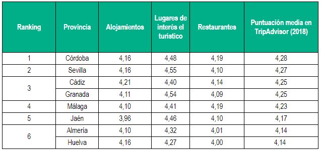 Los restaurantes de Almería son los peor valorados de Andalucía