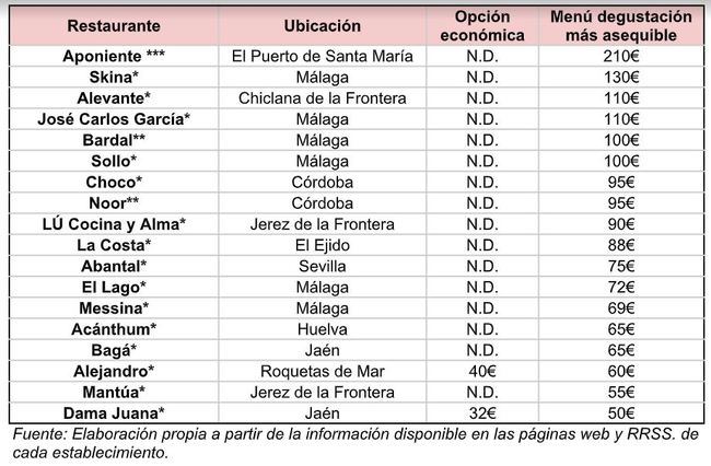 Los 'Estrella Michelín' de Almería presentan precios razonables