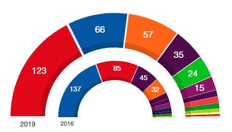 El PSOE gana y Sánchez puede ser presidente