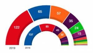 El PSOE gana y Sánchez puede ser presidente