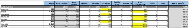 Almería es la provincia andaluza donde más votos sacó Cospedal en las primarias del PP