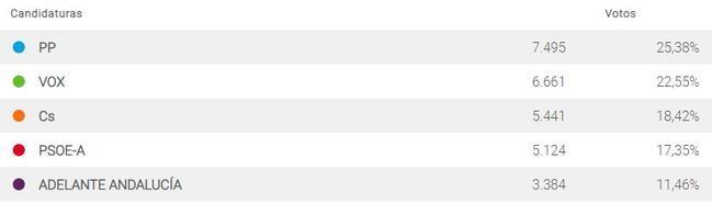 Vox no puede con el PP de Roquetas pero el PSOE queda cuarto
