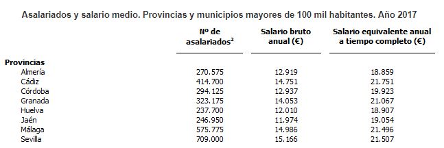 Menos de 13.000 euros al año ganan de media los almerienses