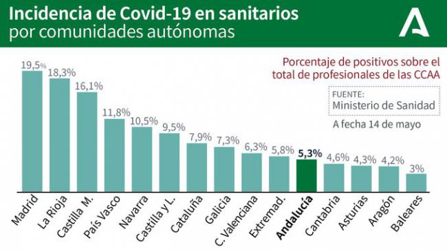 El PSOE denuncia que Andalucía encabeza los contagios de sanitarios pero es falso