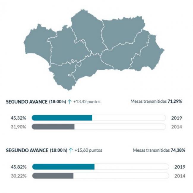 Un 15% más de participación electoral a las 18:00 horas