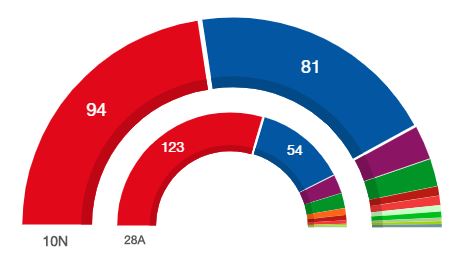 Cs desaparece del Senado en el que sube el PP y baja el PSOE