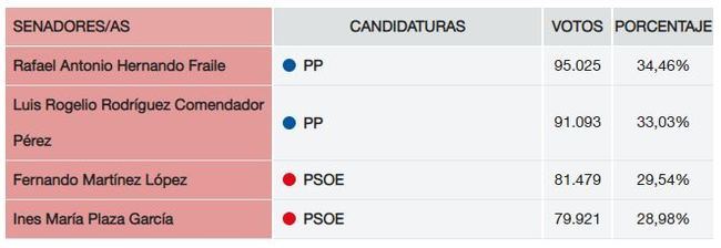 Por primera vez PP y PSOE tendrán dos senadores cada uno en Almería