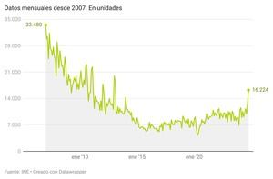 Las ventas de viviendas nuevas alcanzan máximos desde 2013