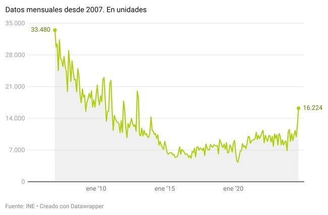 Las ventas de viviendas nuevas alcanzan máximos desde 2013