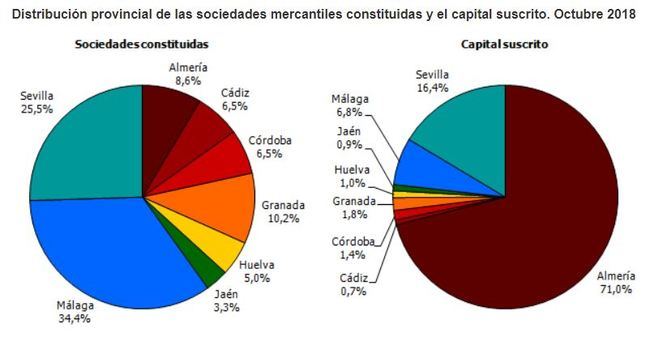 El 71% de capital suscrito de las nuevas empresas andaluzas es almeriense