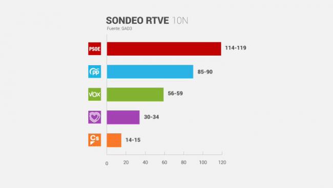 GAD3 pronostica ingobernabilidad con descalabro de Cs