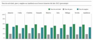 En Almería sube la tasa de paro y baja la de actividad