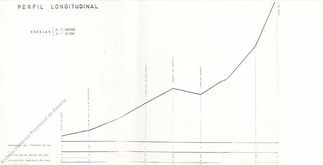 El Archivo muestra un informe para hacer un teleférico entre Adra y El Chullo