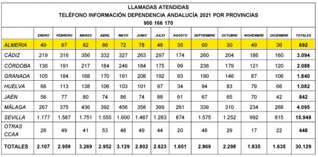 Casi 700 llamadas recibió el Teléfono de la Dependencia en Almería