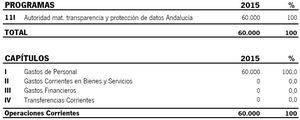 El índice de Transparencia que defiende Cazorla cuestiona a Ciudadanos