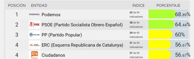 El índice de Transparencia que defiende Cazorla cuestiona a Ciudadanos