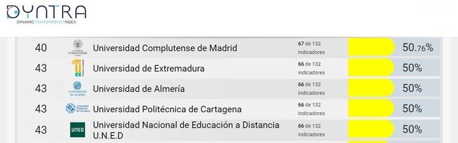 La Universidad de Almería es la 43 en transparencia según Dyntra