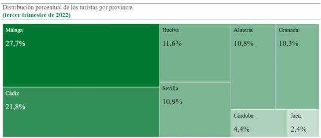 Menos del 11% de los turistas llegados a Andalucía recala en Almería