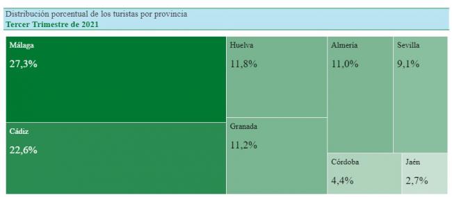 Almería se queda con el 11% de los turistas qeu llegan a Andalucía