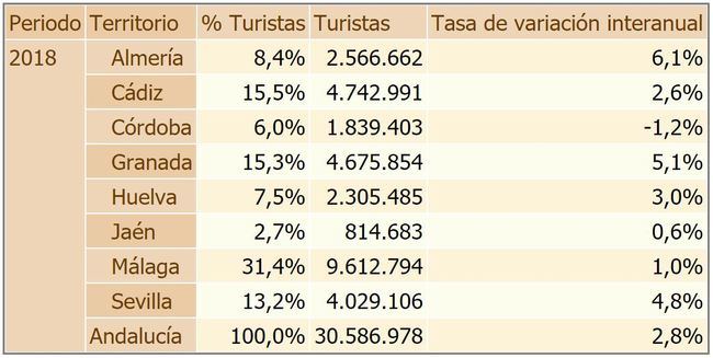 Almería es la provincia andaluza en la que más aumentó el turismo en 2018