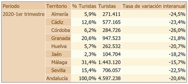 Almería pierde el 24,5 de sus turistas en el primer trimestre de 2020