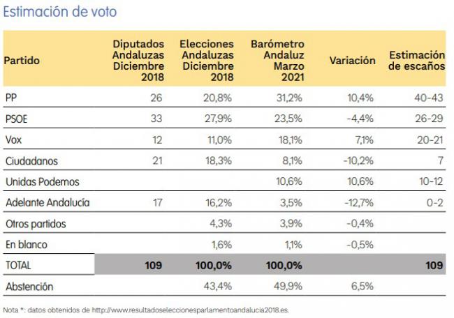 Más de un tercio de los andaluces votaría PP