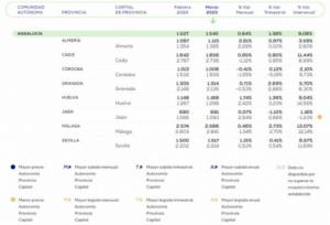 La vivienda en Almería ha subido menos del 1% en lo que va de año