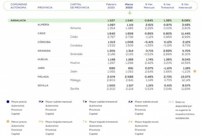 La vivienda en Almería ha subido menos del 1% en lo que va de año