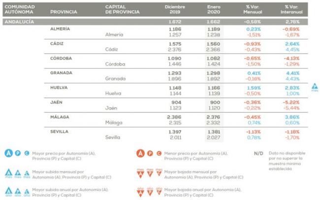 Almería es la tercera ciudad española en la que más bajó el precio de la vivienda