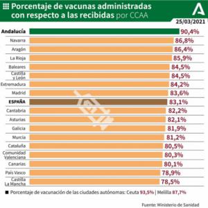 Más de 38.000 almerienses ya tienen las dos dosis de vacunas