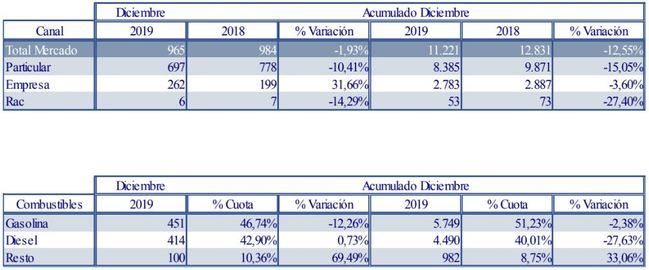 Se desploma el 27,63% la venta de coches diésel en Almería