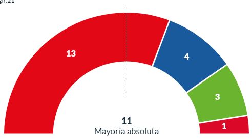 El PSOE sigue imbatible en Vícar